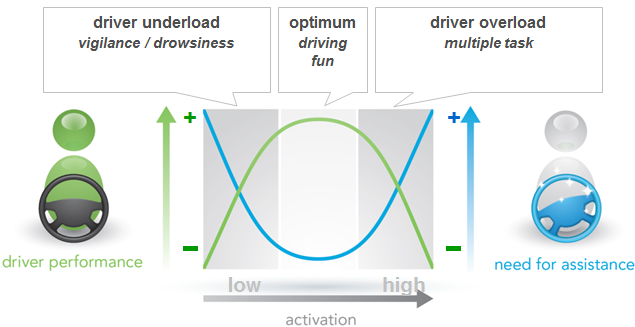 Situations when driver assistance is required. (Source: HAVEit)