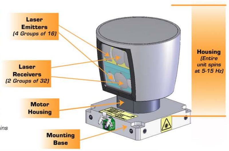 General architecture of laser scanners (Source: Velodyne)