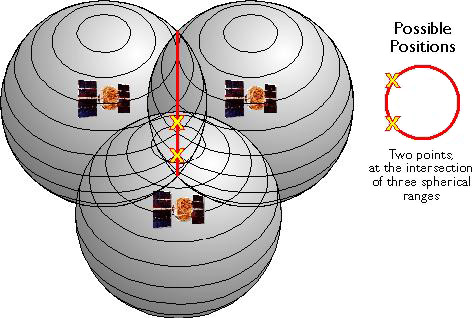 Position calculation method based on 3 satellite data. (Source: http://www.e-education.psu.edu)