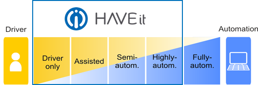 Automation level approach by the HAVEit system. (Source: HAVEit)