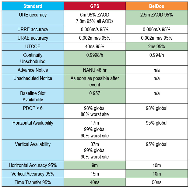 Comparison of BeiDou with GPS(Source: http://gpsworld.com/china-releases-public-service-performance-standard-for-beidou/)