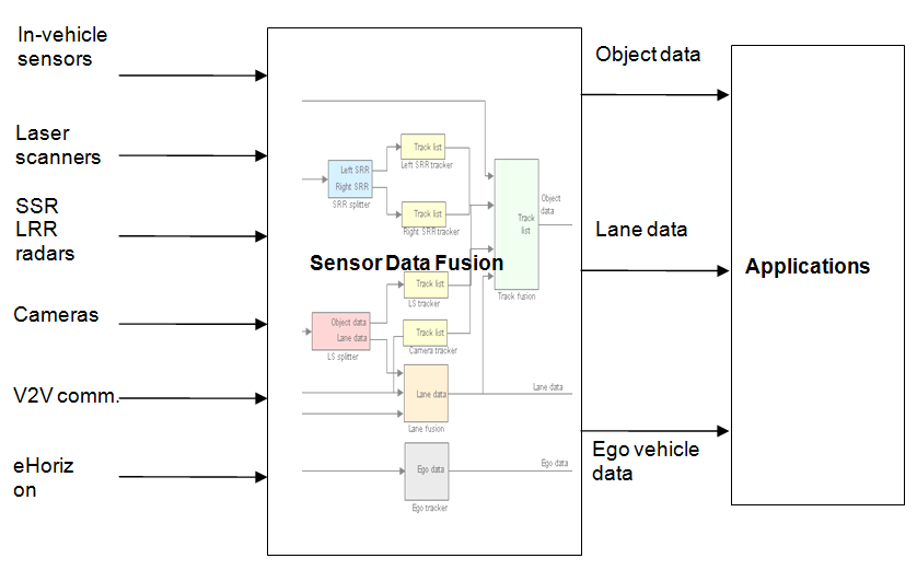 Block diagram of a sensor data fusion system: inputs and outputs. (Source HAVEit)