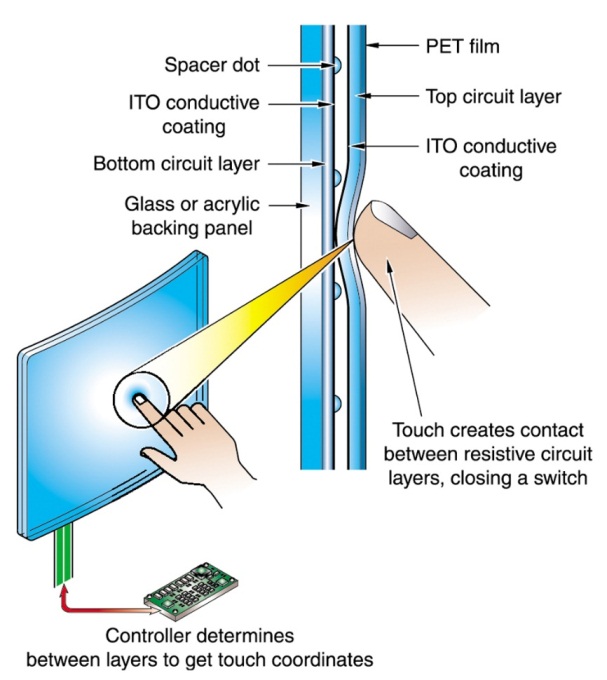 Resistive touchscreen (Source: http://www.tci.de)