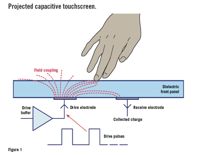 Projected capacitive touchscreen (Source: http://www.embedded.de)