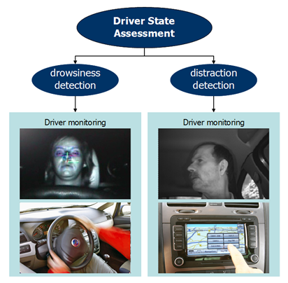Combination of driver state assessment (Source: HAVEit)