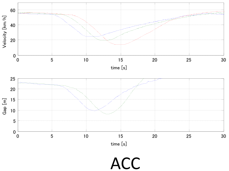 Speed and distance profile comparison of standard ACC versus Cooperative ACC systems (Source: Toyota)