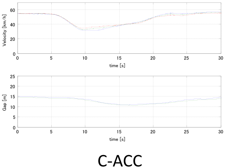 Speed and distance profile comparison of standard ACC versus Cooperative ACC systems (Source: Toyota)