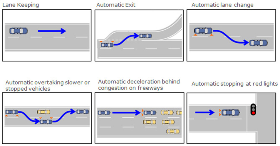 Scenarios of single or combined longitudinal and lateral control (Source: Nissan)