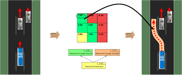 The decision of the optimum trajectory (Source: HAVEit)