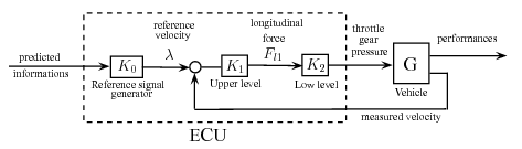 Implementation of the controlled system