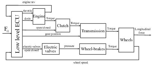 Architecture of the low-level controller