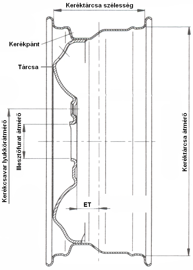 A keréktárcsa alkatrészei és jellemző méretei
