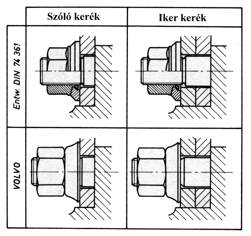 A kerékagy peremén tájolt keréktárcsák szabvány szerinti csavarkötés.