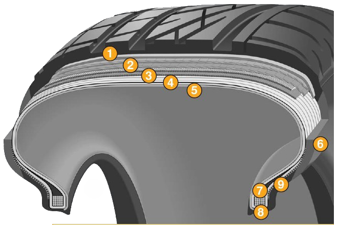 Korszerű gumiabroncs szerkezeti felépítése.
