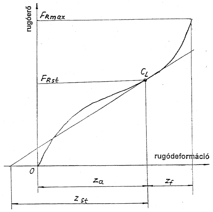 Rugókarakterisztika