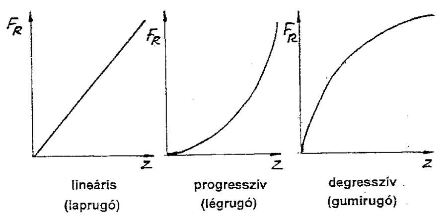Különböző jellegű rugókarakterisztikák.