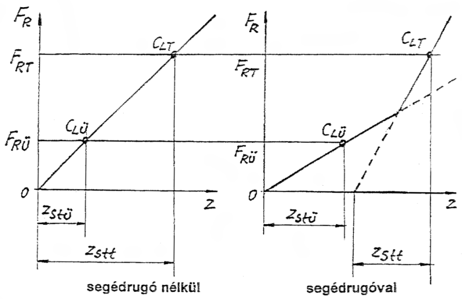 laprugó karakterisztikák