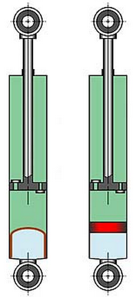 Egycsöves gáztöltésű tömlős, ill. szabaddugattyús lengéscsillapító sémája.