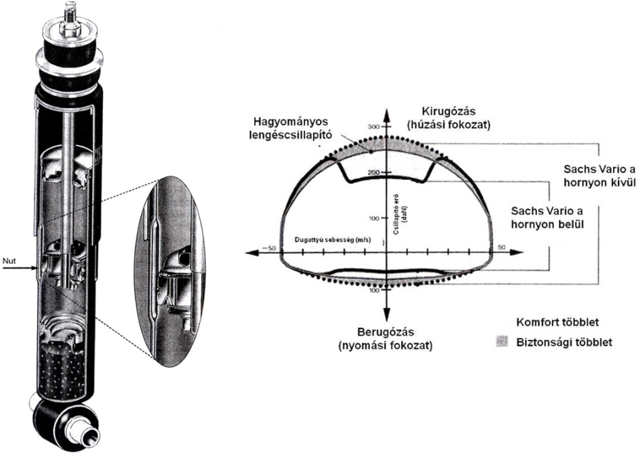 Sachs gyártmányú PSD lengéscsillapító szerkezete és karakterisztikájának kördiagramja