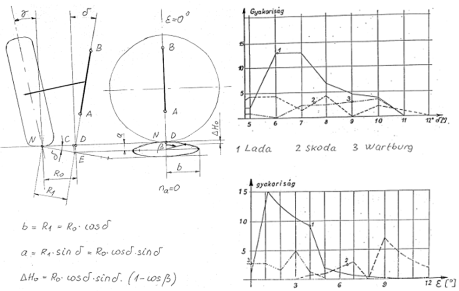 Csapterpesztés dinamikai hatása a kerék elkormányzásakor, ahol ΔH0 a felépítmény felemelkedése a kerék felett.