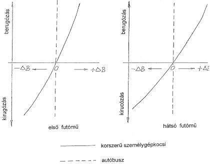 A nyomtávváltozási karakterisztikák jellemző formái