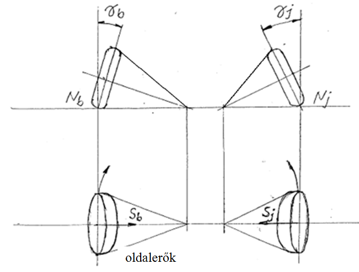 Oldalerő kialakulása a negatív kerékdőlés hatására