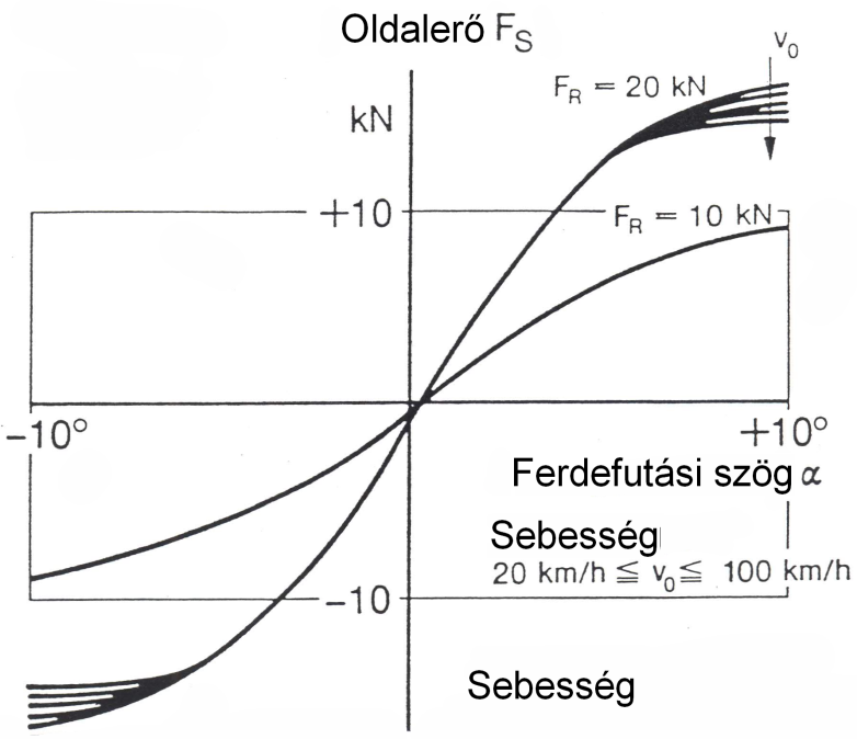 Az oldalerő, a kerékterhelés, a sebesség, és a ferdefutási szög összefüggései