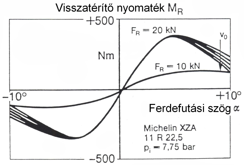 A visszatérítő nyomaték, a kerékterhelés, a sebesség és a ferdefutási szög összefüggései.