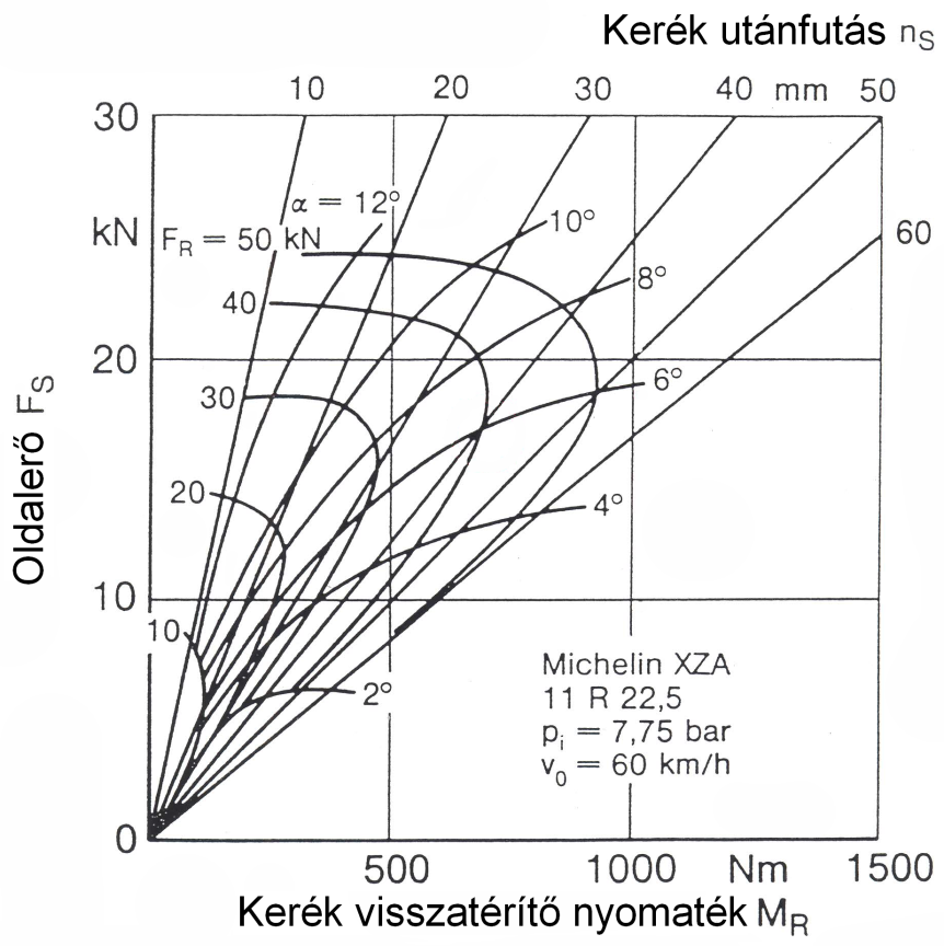 Az oldalerő, a kerékterhelés, a visszatérítő nyomaték, a gumiabroncs utánfutása és a ferdefutási szög összefüggései. Ez a Gough-féle diagram