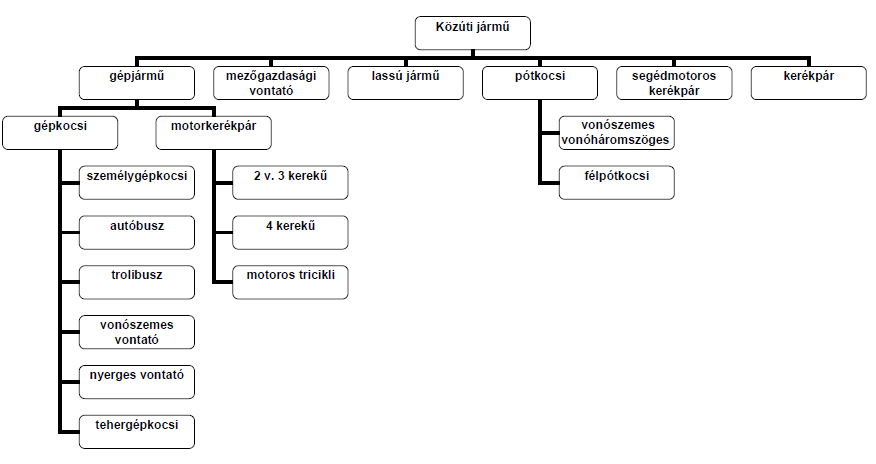 a közúti járművek felosztása.