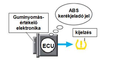 A guminyomás ellenőrzés közvetett módszerének sémája.