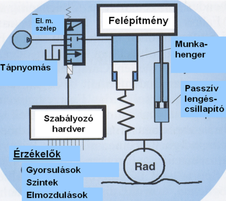 Az ABC futómű elvi felépítése