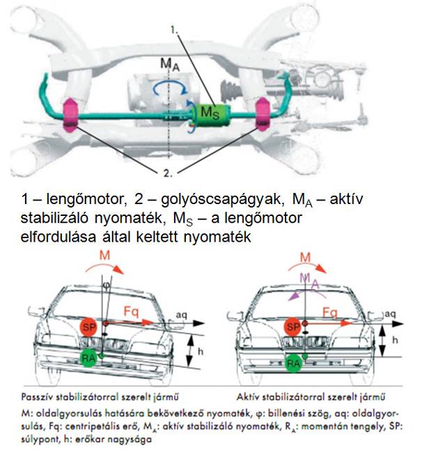 Az aktív stabilizátor hatása a felépítmény billenésére