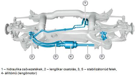 A hidraulikus aktív stabilizátor konstrukciója