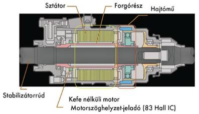 Az elektromechanikus aktív stabilizátor aktuátora: BLDC villanymotorral hajtott hullámhajtómű