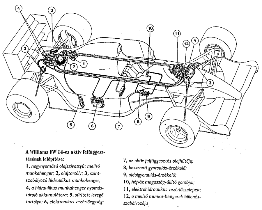 Formula 1 versenyautó aktív futóművel.