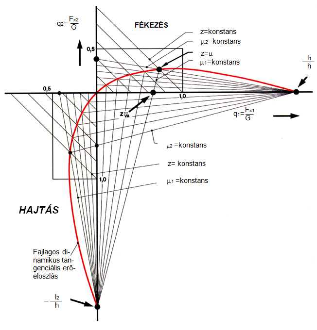 Az ideális fajlagos fék és vonóerő diagram