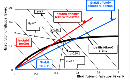 Az ideális és a fékerő módosító nélküli fékerő felosztások diagramja