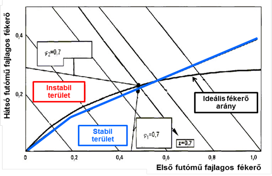 Az ideális és a fékerő módosítóval szerelt effektív fékerő felosztások diagramja