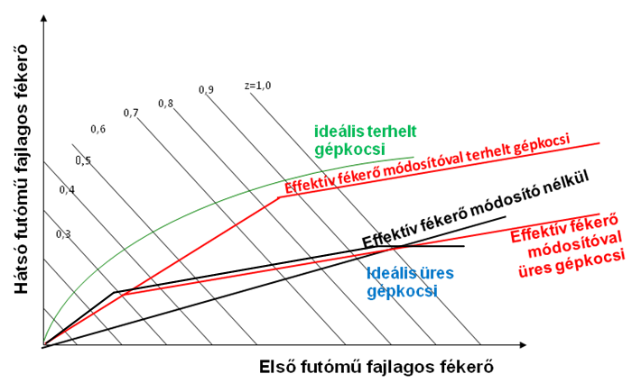 Az ideális és az effektív fékerő karakterisztikák illesztése fékerőszabályozó nélkül és terhelés függő fékerőszabályozóval