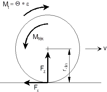 A fékezett kerékre ható erők és nyomatékok