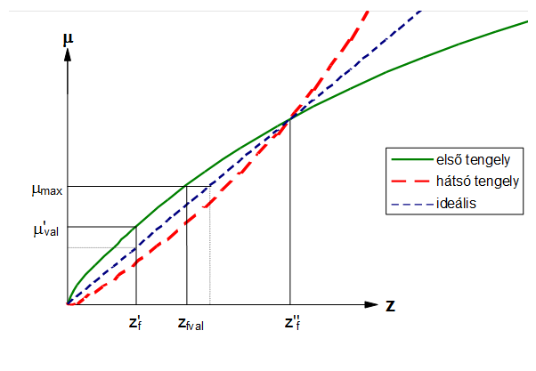 Kéttengelyes gépkocsi adhéziós diagramja