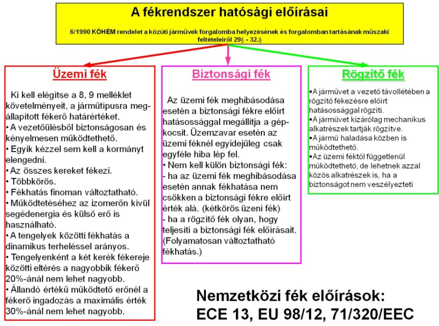 A fékrendszerre vonatkozó hazai és nemzetközi előírások