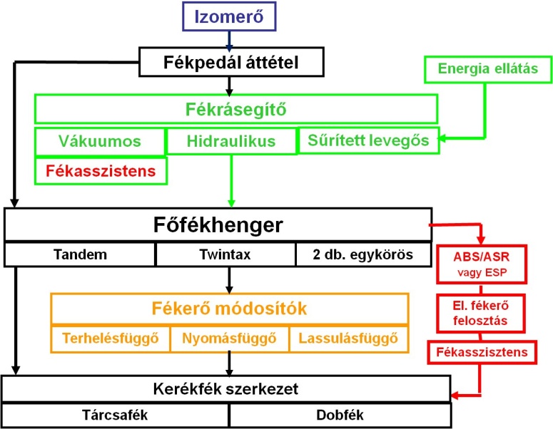 A hidraulikus fékrendszer áttekintése.