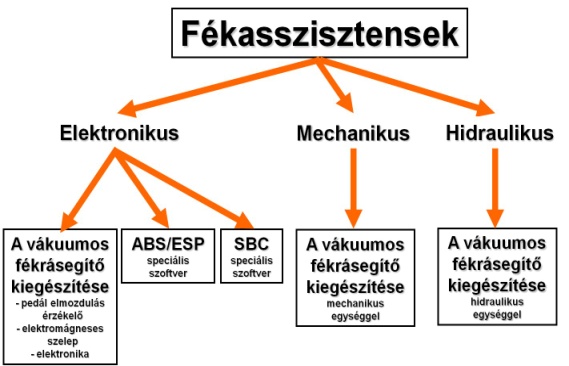 A fékasszisztensek (aktív vákuumos fékrásegítők) különböző változatai.