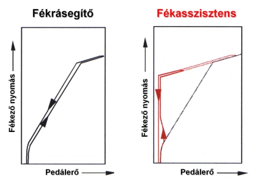 A vákuumos fékrásegítő normál működése és pirossal megrajzolva, amikor fékasszisztensként működik.