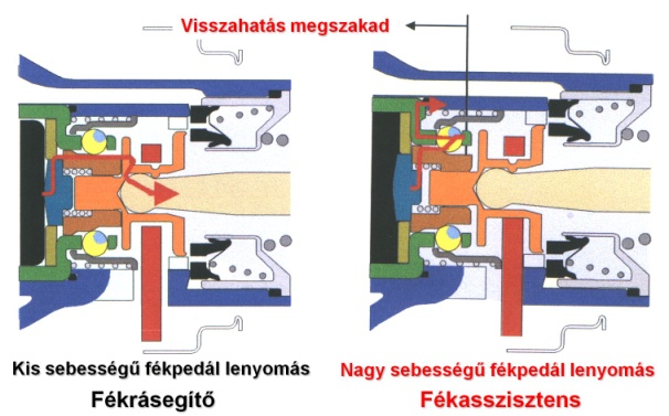 Continental Teves mechanikus fékasszisztens.