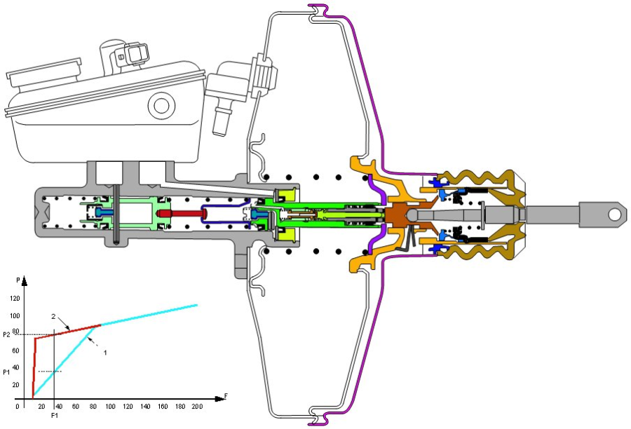 EVA, hidromechanikus fékasszisztens (Robert Bosch GmbH) és működési diagramja.