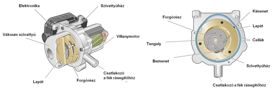 Villanymotoros vákuumszivattyú belső szerkezete