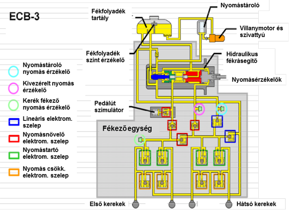 A Toyota Prius III hidraulikus rásegítős fékrendszer áttekintő vázlata.